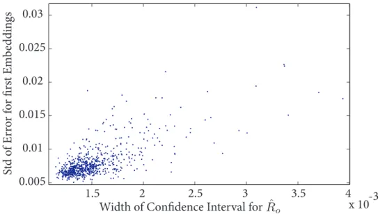 Figure 8: Plot of D I , the standard deviation of the error made on the L “origi- “origi-nal embeddings” D I = std ε O  versus the width of the estimated confidence interval ˆR SUP o − ˆR INFo .