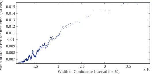 Figure 9: Plot of the mean of D I for the 30 nearest neighbors (with respect to D I ) versus the width of the estimated confidence interval.