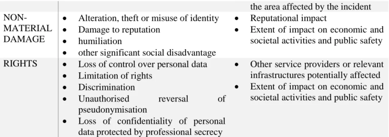 Table 2 Summary of instrument-specific harms of cyber security breaches  