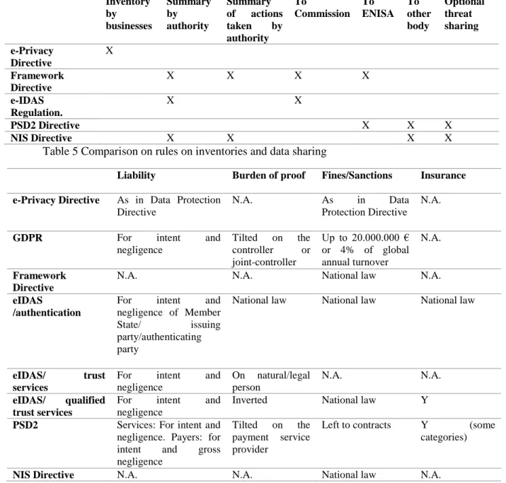 Table 5 Comparison on rules on inventories and data sharing 