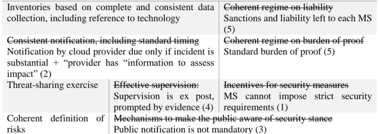 Table 7 Benchmarks appraised in relation to rules applicable to cloud computing.