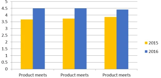 Figure 5. Value 0 means no effect while value 5 means large effect. Results from both years are very similar