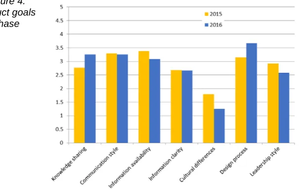 Figure 4. product goals 