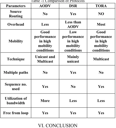 Table -1 Comparison of Protocols 