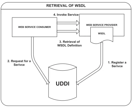 Figure 1. Service Consumer Accessing WSDL Document