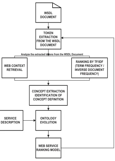 Figure 2. Architecture of a Web service Self Learning ontological process.
