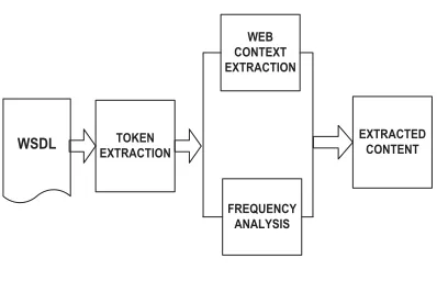 Figure 3. Content ExtractionThe context detection algorithm contains the following major phases: 