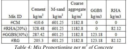 Table 4: Mix Proportioning per m3 of Concrete 