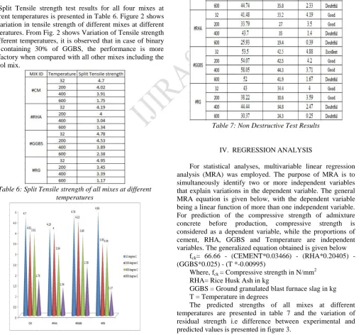 Table 7: Non Destructive Test Results 