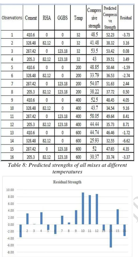 Table 8: Predicted strengths of all mixes at different temperatures 