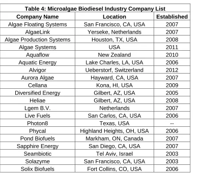 Table 4: Microalgae Biodiesel Industry Company List 
