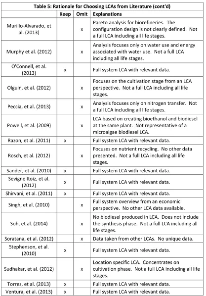 Table 5: Rationale for Choosing LCAs from Literature (cont'd) 