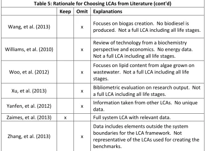Table 5: Rationale for Choosing LCAs from Literature (cont'd) 
