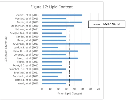 Figure 17: Lipid Content
