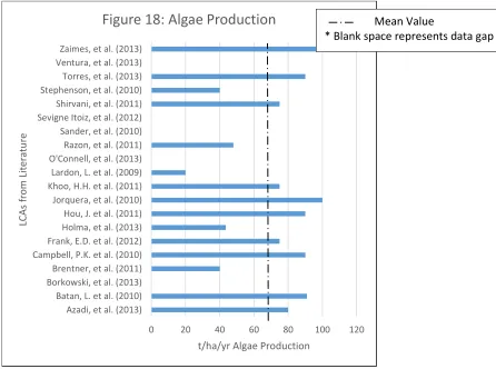 Figure 18: Algae Production