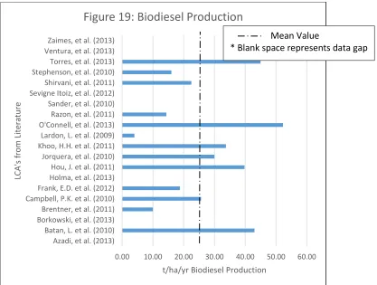 Figure 19: Biodiesel Production