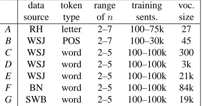 Table 1: Statistics of data sets. RH = Random Housedictionary; WSJ = Wall Street Journal; BN = BroadcastNews; SWB = Switchboard.