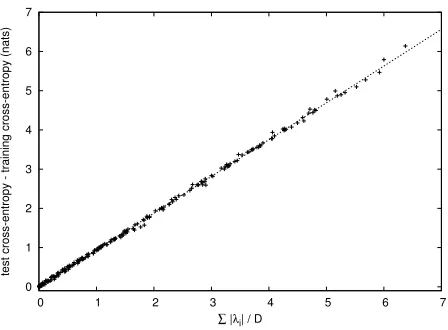 Figure 1:2γ=regularization,sents the predicted optimism according to eq. (9) with�.F0 938|λ  ˜|  vs
