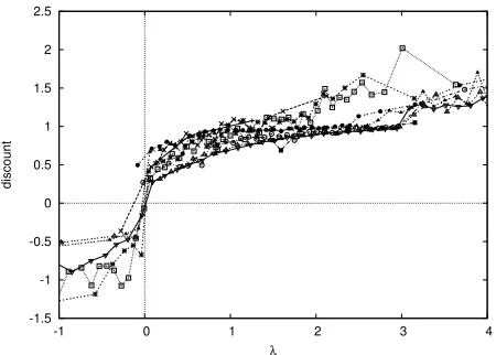 Figure 2: Smoothed graph of discount versusλ ˜i for allfeatures in ten different models built on domains A andE