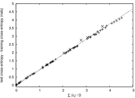 Figure 3: for various models. The ‘+’ marks corre-sizes,spond to modelsmarks correspond to MDI models over differentorders and in-domain training set sizes.�F n -gram orders, and numbers of classes