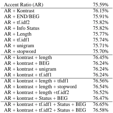 Table 2: Performance increase augmenting the ac-cent ratio classiﬁ er.