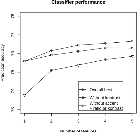 Table 1: Single feature classiﬁ er performance. Features not in the table (position from end, animacy, utter-ance length and dialog act) all achieve lower accuracy of around 60%