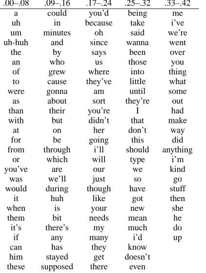 Table 4: Accent ratio values for words with highprobability for being accented.
