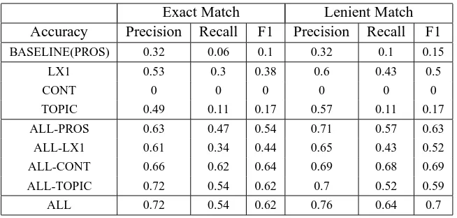 Table 2: Effects of different combinations of features on detecting DM DAs.