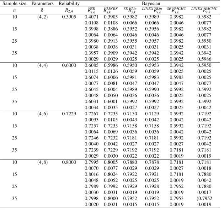 Table 5.4 Bayesian point estimates of R 2,4 when the common shape parameter β is known (β = 3)