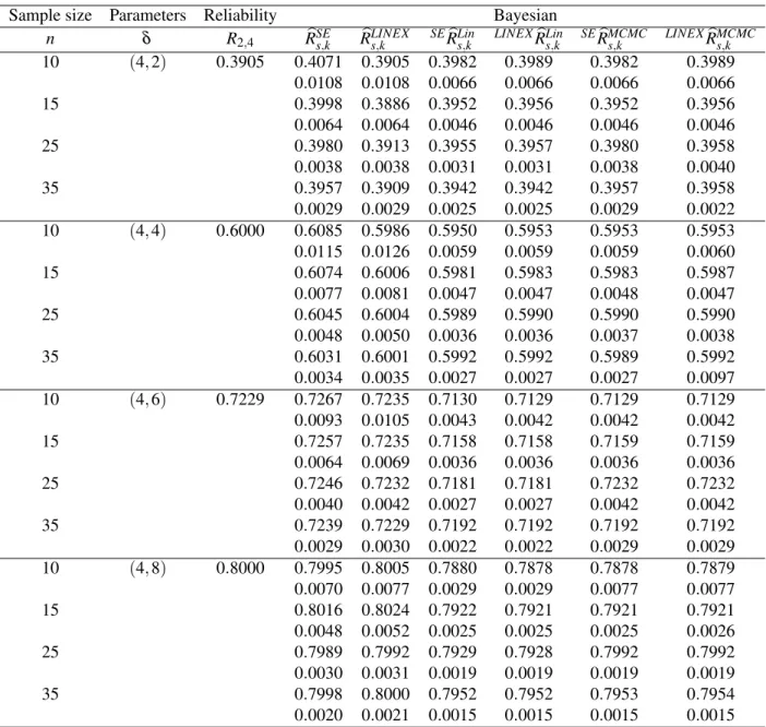 Table 5.8 Bayesian point estimates of R 2,4 when the common shape parameter β is known (β = 10)