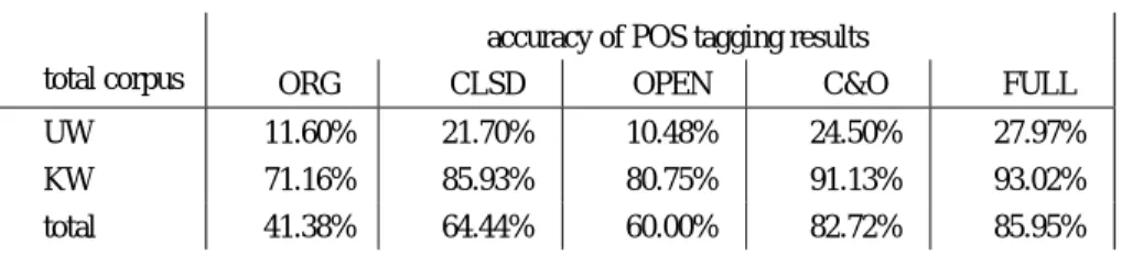 Table 2: Evaluation of the POS tagging results for different versions of normalization of the pretest corpus split for  unknown words (UW) and known words (KW) 