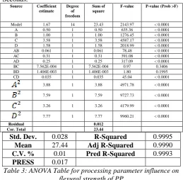 Table 3: ANOVA Table for processing parameter influence on flexural strength of PP The ANOVA results for the model terms are given in 