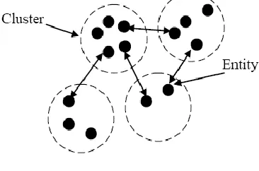 Figure-4 is graphically defining dendrogram for three entities. In divisive clustering all entities are contained in one cluster