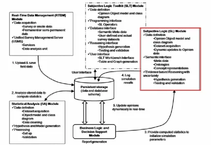 Figure 2.1: Uniﬁed Data Management and Decision Support System (UDMDSS) [38]