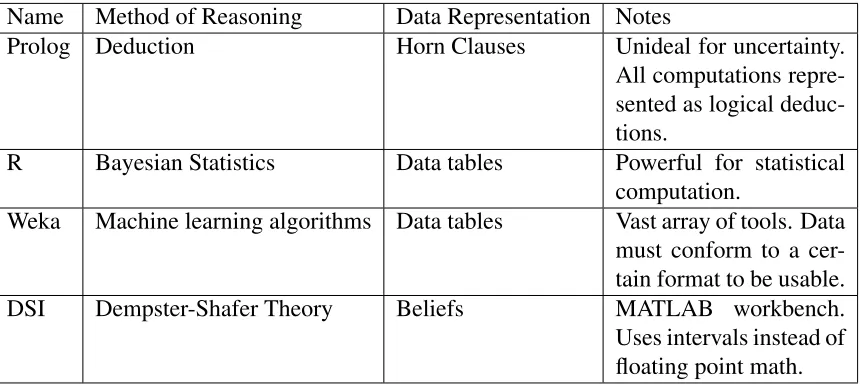 Table 2.2: Summary of Discussed Reasoning Tools