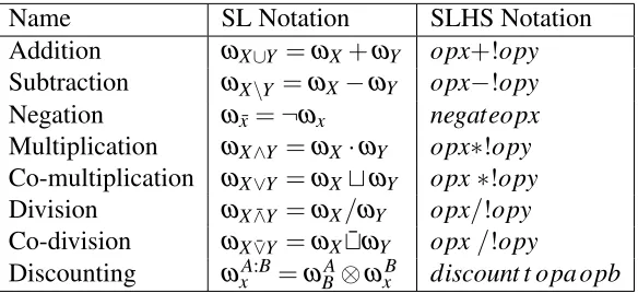Table 4.1: Summary of binomial operators