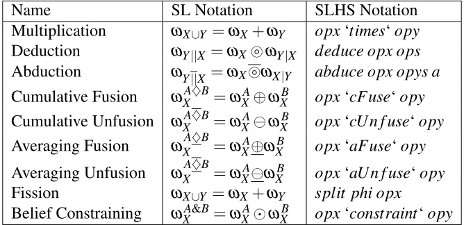 Table 4.2: Summary of multinomial and hyper operators