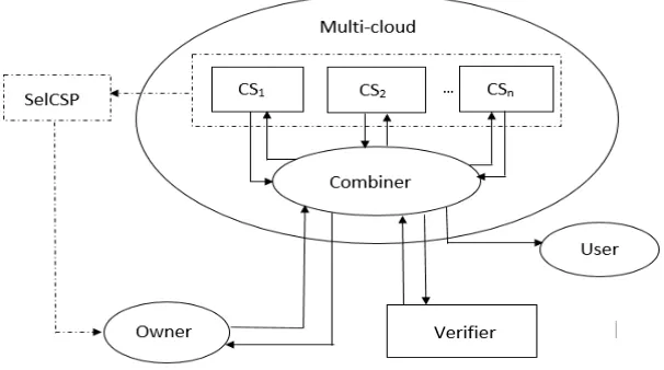 Fig 1. Architecture of system  
