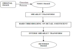 Fig.1.block diagram of shearlet transform  