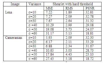 Table.2 Lena and Cameraman Image Shearlet with Hard threshold in Poisson noise 