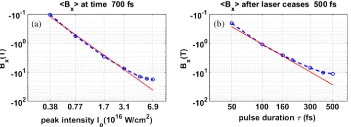 FIG. 4.Comparison of hBxi found in 3D PIC simulations (blue circles connected by dashed lines) with the theory predictionBxðTÞ ∼ −20τ2½ps�I2½1016� (red lines) using a logarithmic scale