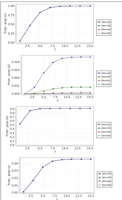 Fig. 8 Properties (ii) – (v) across time (Xm=[20,50], ,k=1, T=[1,15])  