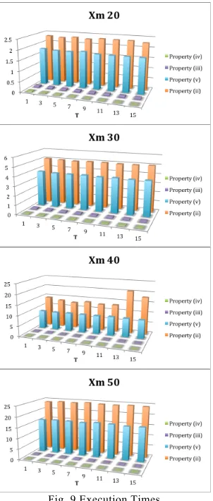 Fig. 9 Execution Times 