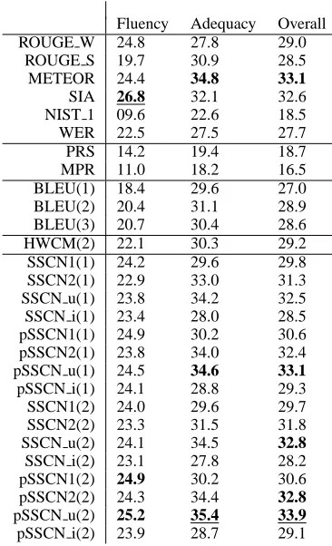 Table 1: Performance of Component Metrics