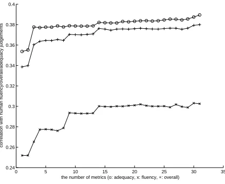 Figure 5: Performance as a Function of the Numberof Interpolated Metrics
