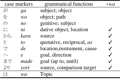 Table 1. Case markers to be predicted 