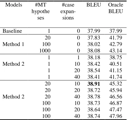 Table 5. Results of end-to-end experiments on the dev-1K set 