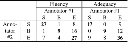 Table 6. Results of human evaluation comparing 20best-10case vs. baseline. S: proposed system is bet-ter; B: baseline is better; E: of equal quality  