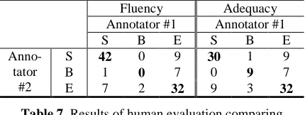 Table 7. Results of human evaluation comparing 1best-40case vs. baseline  