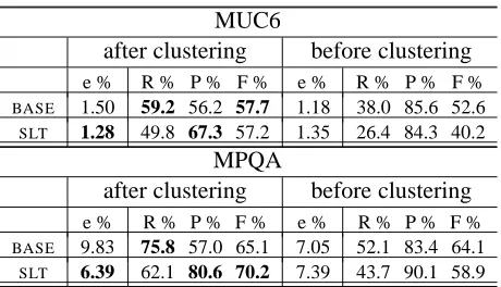 Table 1: Performance of Structured Local Training: SLT re-duces error rate (e %) after applying single-link clustering.